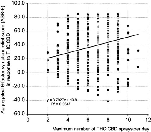 Figure 6 Scatterplot of the number of THC:CBD sprays per day (X-axis) vs the aggregated nine-factor symptom relief score (ASR-9; Y-axis).Abbreviations: THC, Δ9-tetrahydrocannabinol; CBD, cannabidiol.