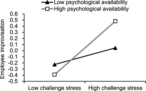 Figure 2 The moderating effect of psychological availability on challenge stress and employee improvisation.