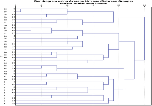 Figure A7. Hierarchical clustering of BT concepts and their business value implications – Dendrogram.