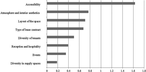 Figure 2. Total utility of attributes.