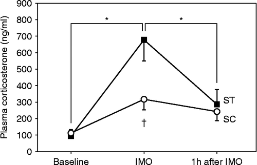 Figure 2.  Time-course changes of plasma corticosterone concentration in the rats that were immobilized with (SC) and without (ST) chewing (n = 4 each). Blood was collected from the tail vein three times at 24 h before IMO (Baseline), immediately after IMO for 30 min, and 1 h after the end of IMO. Asterisk indicates a statistically significant difference (P < 0.05) for values obtained at different points in time for the same condition. Dagger indicates a statistically significant difference (P < 0.05) between values obtained for two different conditions at corresponding points in time. The one-way ANOVA test and the post hoc Tukey's multiple comparison with Bonferroni correction were used to determine significant differences.