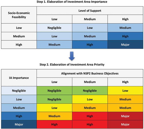 Figure 5. Development Area Assessment Methodology.