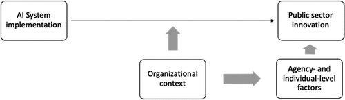 Figure 1. Conceptual model.