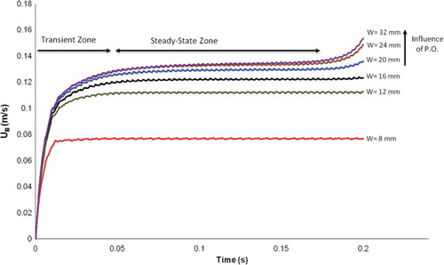 Figure 11. Temporal evolution of bubble velocity for different channel diameters with an interval mesh size of 3.2·10−4 m in 2D. Note: W = channel diameter.