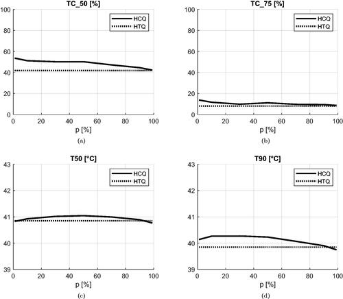 Figure 13. Average value of each clinical indicator as a function of the HCQ target percentile parameter p (solid line). The average values relative to HTQ are also reported for comparison (dotted line). The average is taken across all treatment plans excluding samples relative to Venus.