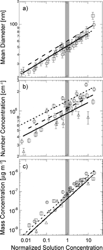 FIG. 5 Properties of particles produced by bubble bursting as functions of normalized solution concentration: (a) Mean diameter, (b) Modal number concentration of particles, (c) Modal mass concentration of particles. For all panels, symbols are measured values and lines are parameterizations for NaCl (triangles, solid line), NaBr (circles, short-dashed line), and NaI (squares, long-dashed line). The shaded region indicates the threshold concentration at C = 1. Vertical error bars represent twice the detection limit for each measurement