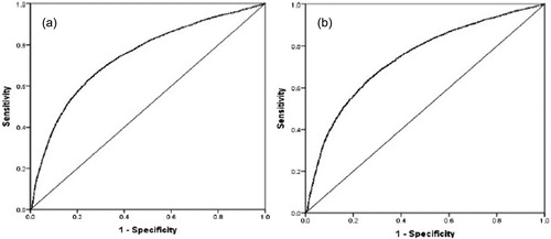 Figure 3. ROC curve, training data (a) and ROC curve, validation data (b).