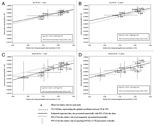 Figure 1. Meta-analysis: Scatter plots of the relative risk (RR) with 95% CIs for efficacy and immunogenicity by study. Scatter plots between the relative risk of reporting RVGE ( = 1−VE) and the relative risk of seronegative concentration one month post-vaccination ( = 1−VEI).