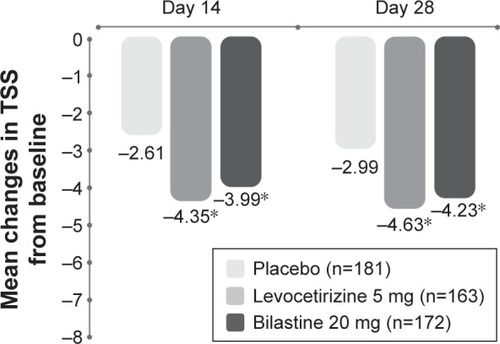 Figure 8 Mean decreases in TSS during 4 weeks’ administration of bilastine or levocetirizine to patients with chronic spontaneous urticaria.