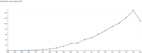 Figure 1. Number of Citations and Publications. Source: Web of Science. Recovered 5/10/2019.