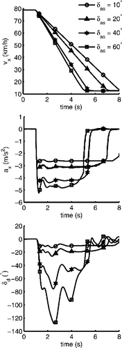 Fig. 4. Results from simulations of the AEBS example run on split friction. The subfigures show, in order, longitudinal speed, vx, longitudinal acceleration, ax, and steering wheel angle, δd. The required steering action by the driver agrees roughly with what has been configured as δas.