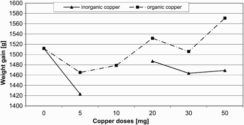 Figure 3. Average weight gains after five weeks of fattening for the examined copper doses in organic and inorganic form.