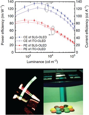 Figure 11. PE and CE of phosphorescent white organic light-emitting diodes (WOLEDs) on a single-layer graphene electrode and ITO with enhanced light out-coupling, and photos of WOLEDs on a single-layer graphene electrode. [Reprinted from Li et al. [Citation85], © 2013, with permission from Nature Publishing Group]