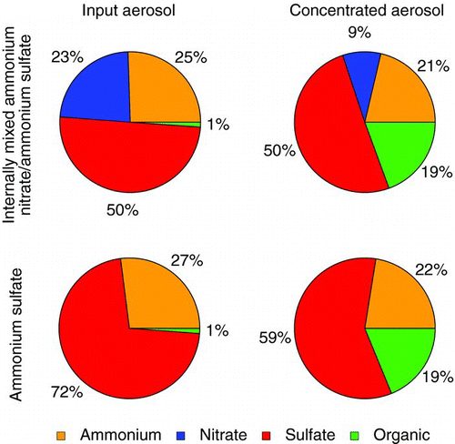 FIG. 6 Pie charts of the average bulk composition (by mass) measured during addition of atomized inorganic salts. Data shown are from input (left) and concentrated (right) aerosol from mixed ammonium nitrate/ammonium sulfate (top) and ammonium sulfate (bottom) aerosols. (Color figure available online.)