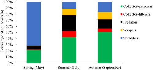 Figure 4. Abundance percentage of FFGs in different seasons.