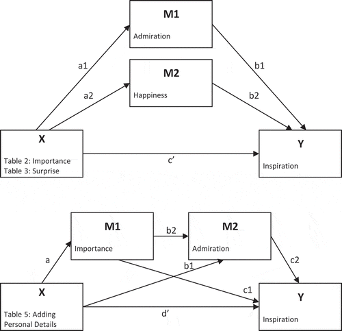 Figure 1. Mediation models tested in Tables 2 and 3 (top figure) and Table 5 (bottom figure).
