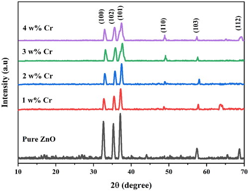 Figure 4. XRD patterns of the undoped and various concentrations of Cr-doped ZnO NFs.