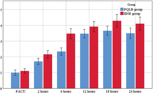 Figure 1. Pain score changes in the two study groups.