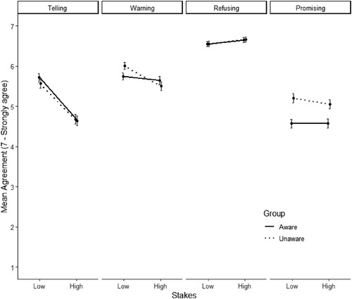 Figure 1. Mean agreement scores across speech acts, stakes, and group. Error bars represent +/− 1 standard error.