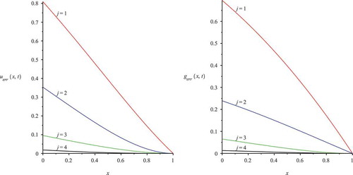 Figure 6. Contour 2D plot with j=1,4 analytical wave function and their improvements in the mobile (left figure) and immobile solution (right figure).
