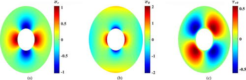 Figure 7. Dimensionless stress contours for f(θ)=cos (2θ−90°). (a) Dimensionless radial stress, (b) dimensionless tangential stress, and (c) dimensionless shear stress.