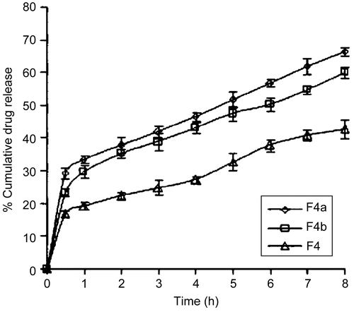 Figure 4.  Comparative drug release profiles of optimized formulation with permeation enhancers, where Display full size is the F4a formulation having (apart from the constituents of F4 formulation) 1% w/w SLS as the permeation enhancer, Display full size is the F4b formulation having (apart from the constituents of F4 formulation) 1% w/w sodium taurocholate as the permeation enhancer, and Display full size is the F4 formulation having 2% w/w of CP934 and 2% w/w of HPMC.