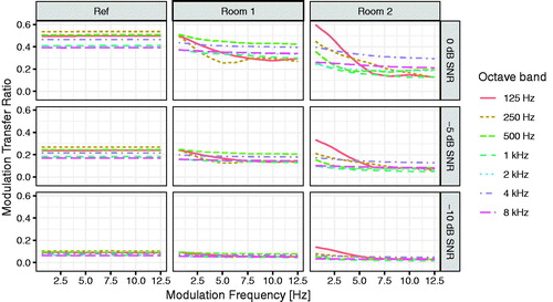 Figure 5. Modulation transfer ratios for each room and SNRs of 0, −5 and −10 dB. The values are calculated by using RIRs and a single randomly selected sentence from the Finnish Matrix Sentence Test.