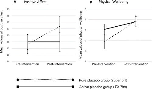 Figure 2. Statistically significant group by time interaction (A) in positive affect: increase noted in the active placebo group (p < .001), but not in the pure placebo group, and (B) in physical wellbeing: increase noted in both groups (p = .012 and p < .001). The increase in the Tic Tac group was greater than in the pure placebo group (p = .022). The figure presents the means and the standard errors of the means on relative scales for clearer visualization of the effects.