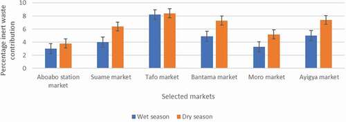 Figure 10. Inert waste percentage for wet and dry season