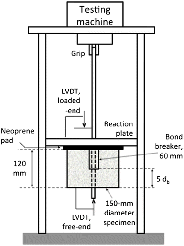 Figure 2. Schematic of specimen dimensions and setup for direct bond tests.