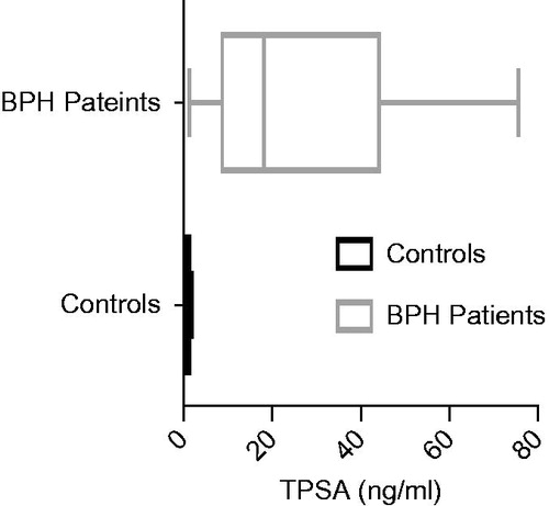 Figure 3. Total PSA levels of study groups. Total PSA (tPSA) was significantly lower in control group than in BPH patients (p < 0.001).