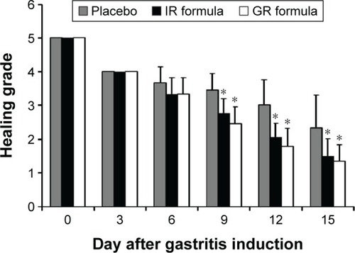 Figure 6 Gastroprotective effects of IR and GR tablets of DA-9601 in experimentally induced gastritis in beagle dogs.