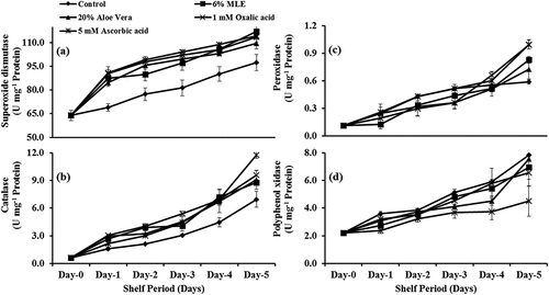Figure 5. Impact of edible coatings (a), shelf days (b), and their interaction (c) on catalase in strawberry cv. “Chandler” at ambient conditions (25 ± 2°C and 55–60% RH). Vertical bars Indicated ± SE of means, n = 15 replicates. Means not sharing same letters differ significantly from each other; P ≤ .05.