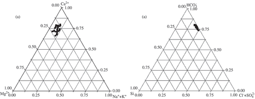 Fig. 2 Ternary diagrams showing: (a) cation, and (b) anion compositions of water in the Danjiangkou Reservoir, China.