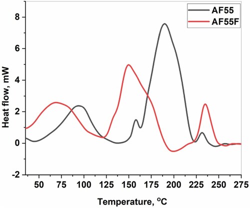 Figure 10. DSC thermograms (heating scans) of eutectic (AF55) and its 1:1 blend with folic acid (AF55F).