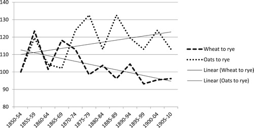 Figure 1. Uppsala County 1850–1910. Relative price of wheat and rye and oats and rye. Five year averages, index 1850–54 = 100. Source: Jörberg (Citation1972, p. 2, 358).