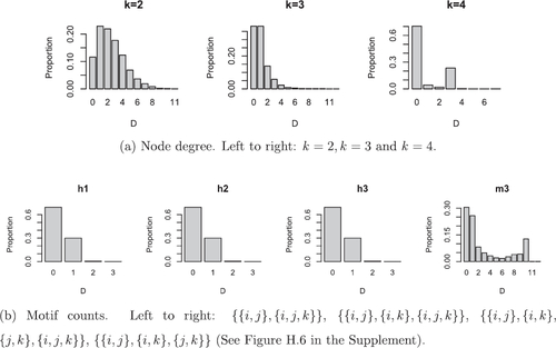 Fig. 9 Summary of predictive distributions for N* additional nodes for the Grocery dataset. For each measure we report the proportion of predictions which are distance D from the truth, where D is the absolute difference between the predictive and the truth.