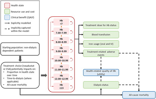 Figure 1. Model overview. Abbreviations. ESA, Erythropoiesis-stimulating agent; Hb, Hemoglobin; IV, Intravenous; QALY, Quality-adjusted life-year; TRAE, Treatment-related adverse event.