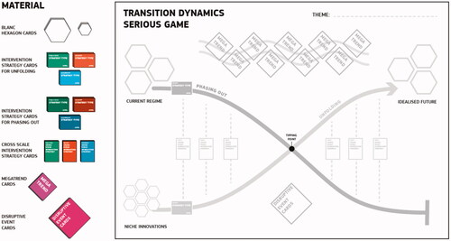 Figure 3. Overview of the TransDyn tool material including the boardgame canvas and related cards.