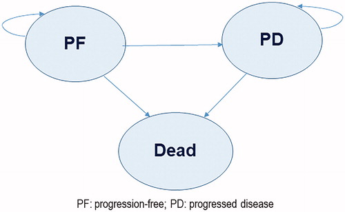Figure 1. Partitioned survival model health state transitions. Abbreviations: PF: progression-free; PD: progressed disease.