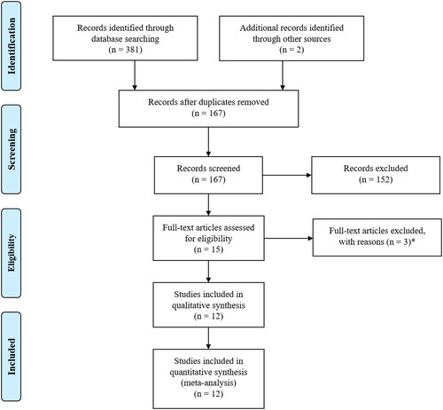 Figure 1. Preferred Reporting Items for Systematic Reviews and Meta-Analyses (PRISMA) flow diagram. *Two studies without control group, one study on acute coronavirus disease 2019 (COVID-19).