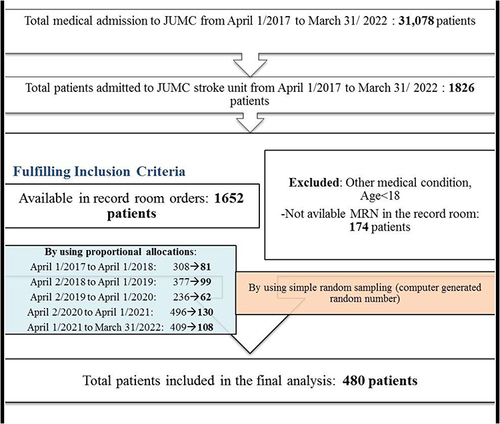 Figure 1 Flow diagram of sampling procedure.