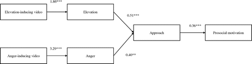 Figure 1. Study 2. Unstandardized B coefficients for mediation analyses using Process Macro (Hayes, Citation2013, model 6).