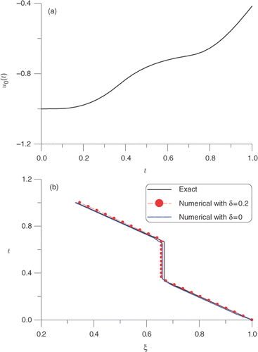 Figure 7. For Example 5: (a) the boundary data calculated by the MFS, and (b) comparison of the recovered and the exact moving boundaries.