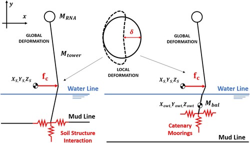 Figure 2. Analysis simplification in ship impacts against fixed (left) and floating (right) offshore wind turbines. (This figure is available in colour online.)