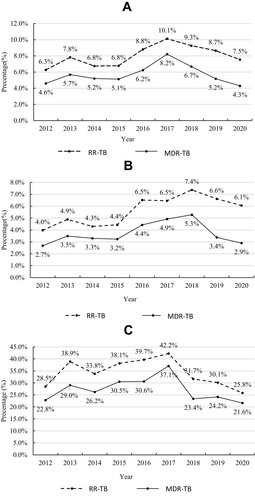 Figure 2 Trends in RR-TB and MDR-TB in Shenzhen during the 2012–2020 period.
