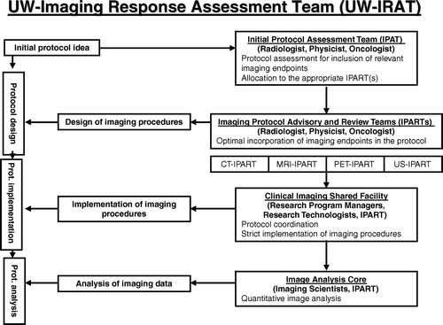 Figure 1.  University of Wisconsin Image Response Assessment Team (IRAT) structure. Note several key components – IPAT, IPARTs, CISF and IMAC. This structure enables to follow protocols from the initial protocol design through protocol implementation and protocol result analysis. Note involvement of medical physicists on multiple levels.