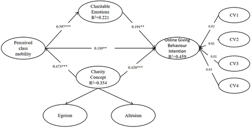 Figure 2 Standardized path coefficients and significance.