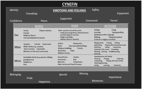Figure 1. Model of cynefin for primary school pupils in this study.