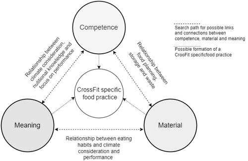 Figure 1. A conceptual framework based on the model by Shove et al. (Citation2012) p14 adapted to food consumption in recreational athletes to evaluate the relation between factors concerning climate consideration and performance.